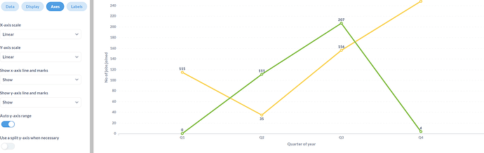 Scale in 2 trend lines on same graph differs - Bug reports - Metabase