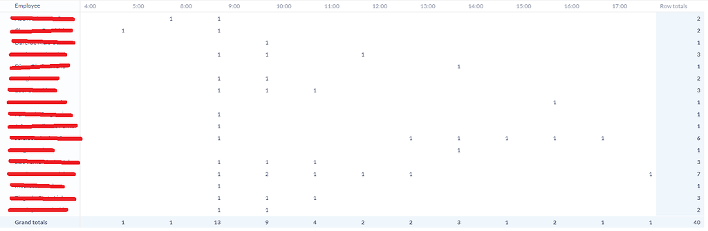 Pivot Table Show Empty Values