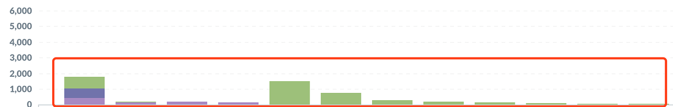 metabase histogram