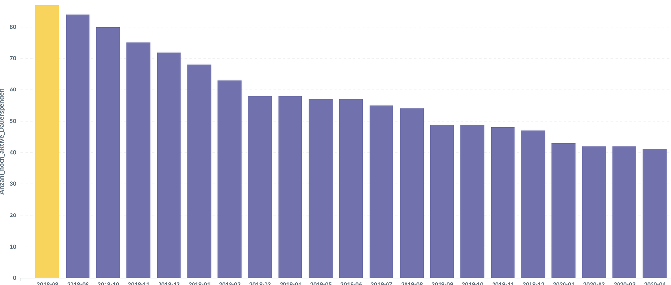 Colour changing in bar chart Get Help Metabase Discussion