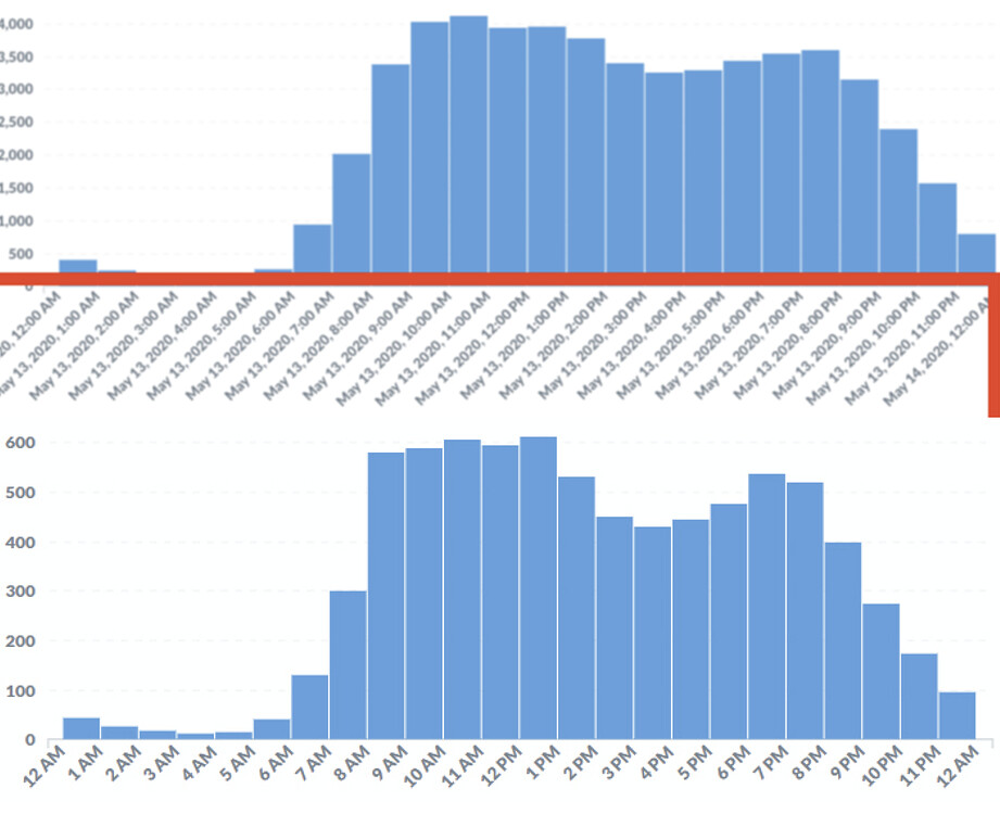 Axis labels on bar chart shows full date instead just hour when