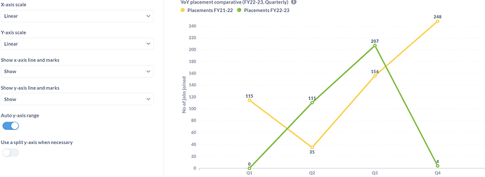 Scale in 2 trend lines on same graph differs - Bug reports - Metabase