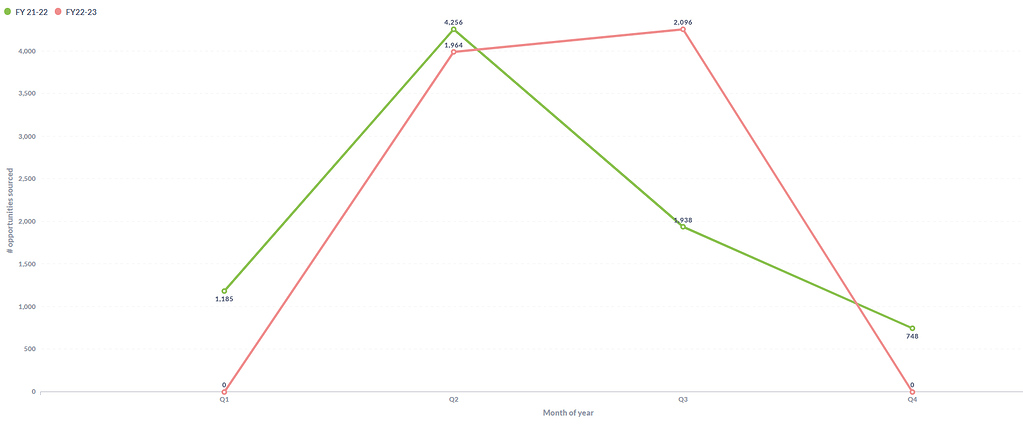 Scale in 2 trend lines on same graph differs - Bug reports - Metabase