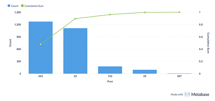 Metabase-Pareto ports-6_26_2025, 8_17_50 PM