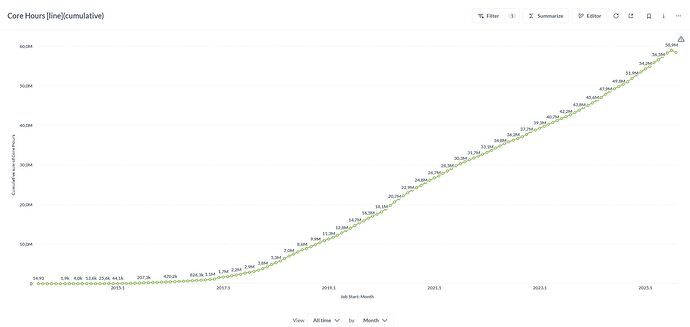 2025-08-04 10_48_18-Core Hours line(cumulative) · Metabase - Vivaldi
