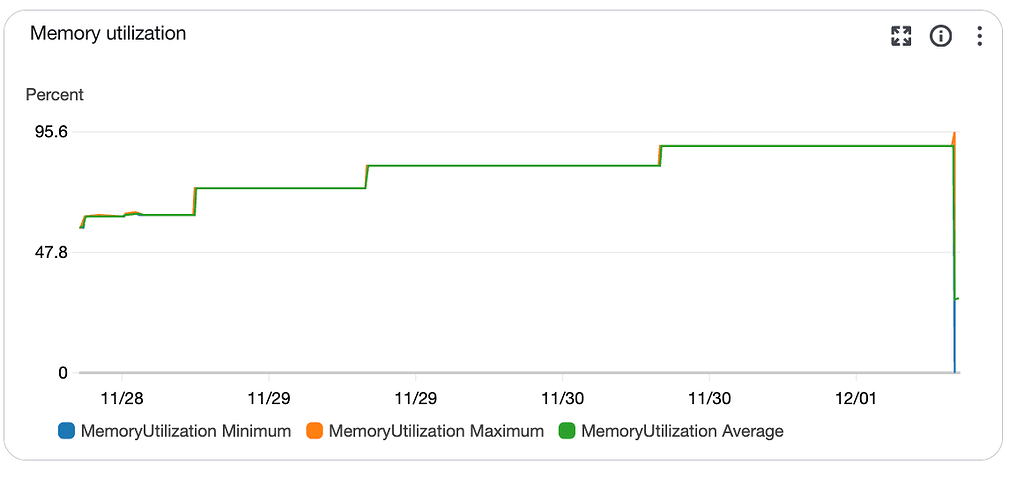 VM runs out of memory over time - Get Help - Metabase Discussion