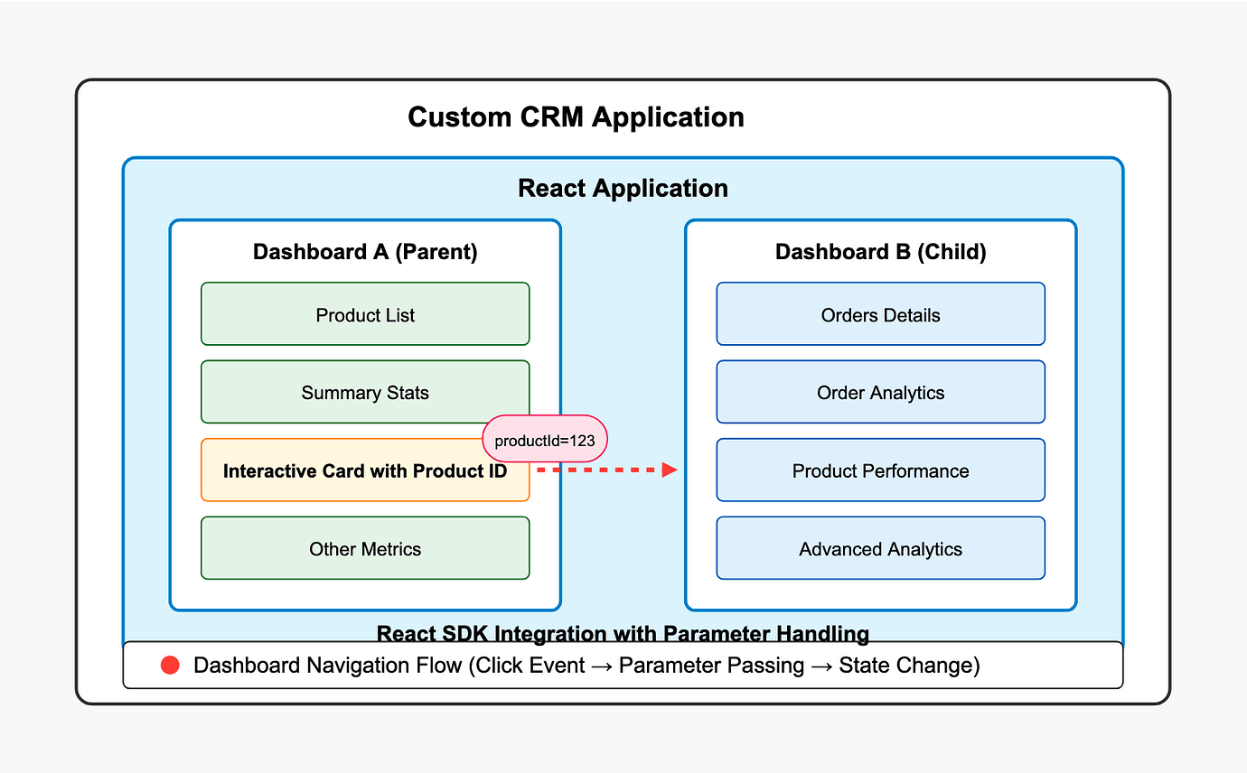 Custom Drill through Dashboard to Dashboard using React JS SDK ...