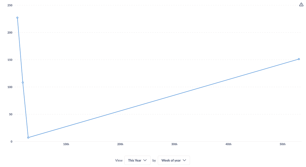 How to order Lines by Week of the Year correctly - Feature Requests ...