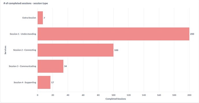 # of completed sessions - session type