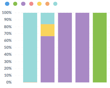 series 7 options t chart